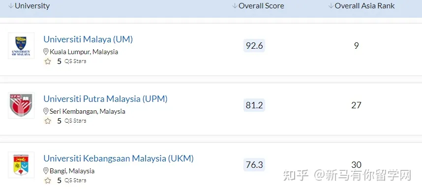 2023QS亞洲大學(xué)排名發(fā)布，馬來西亞這所高校沖進亞洲TOP50放出什么信號？(圖3)